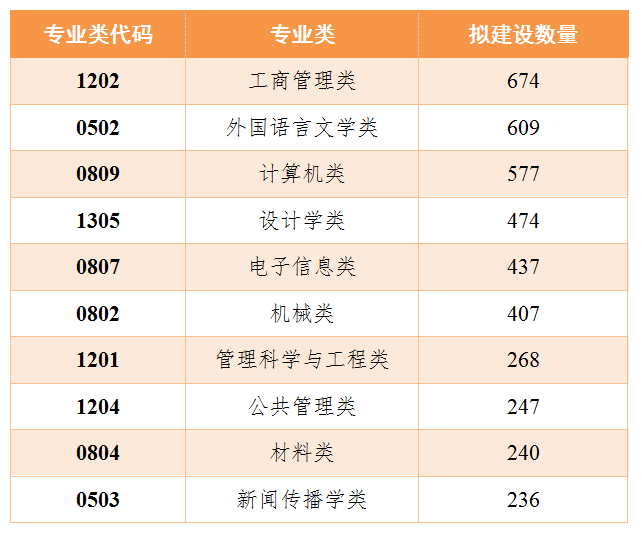 電子信息類, 機械類, 管理科學與工程類, 公共管理類從這份排名懇以